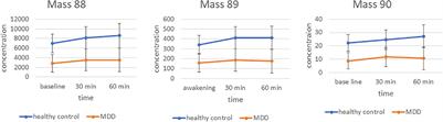 Volatile Organic Compounds From Breath Differ Between Patients With Major Depression and Healthy Controls